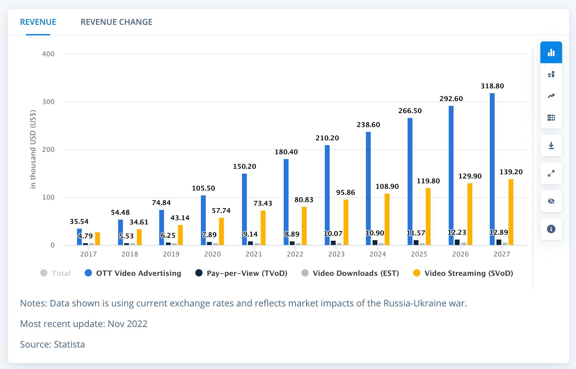 streaming media and OTT video advertising statistics
